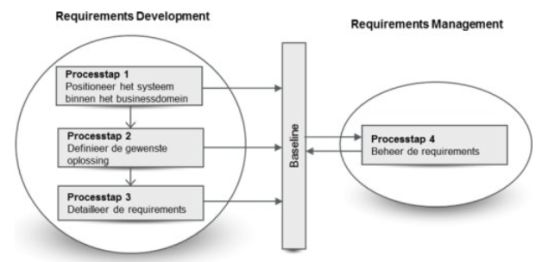 requirements development management nicole swart requirement
